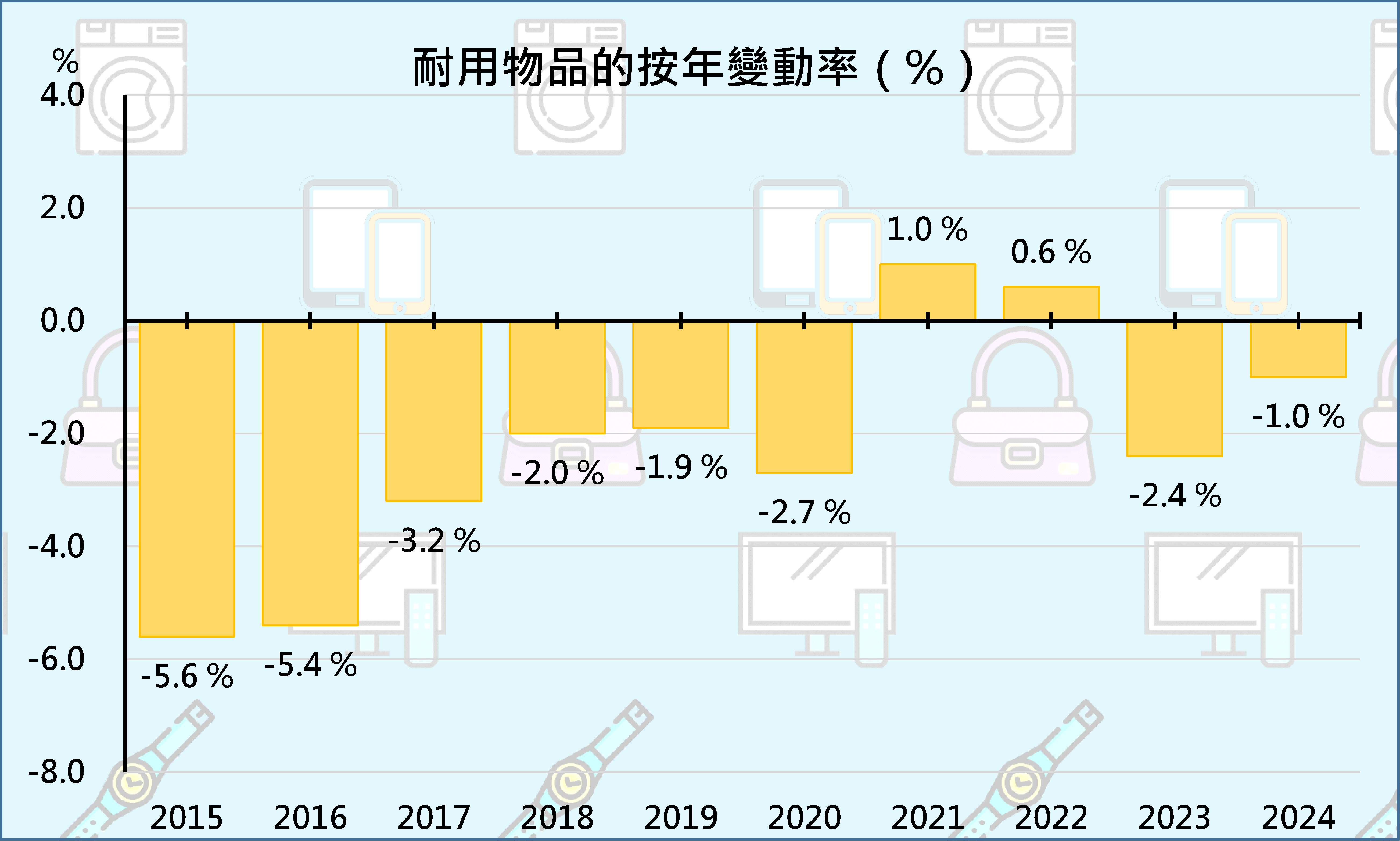 耐用物品的按年变动率